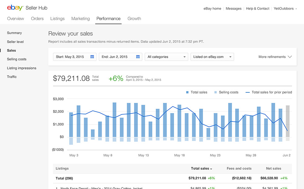 “Performance” tab memberikan seller detailed metrics mencakup: 